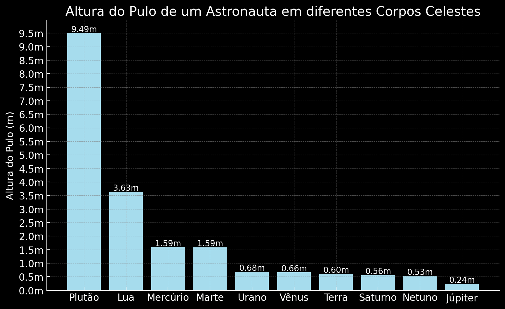 Gráfico da altura do salto