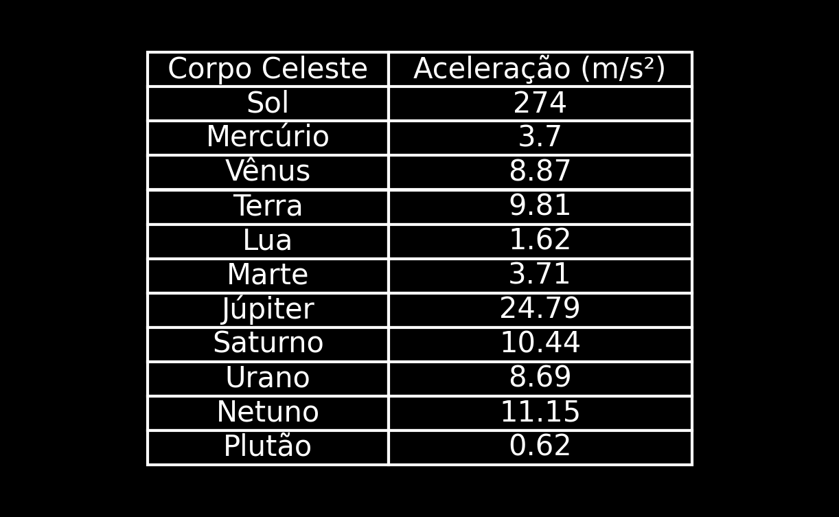 Tabela aceleração gravitacional