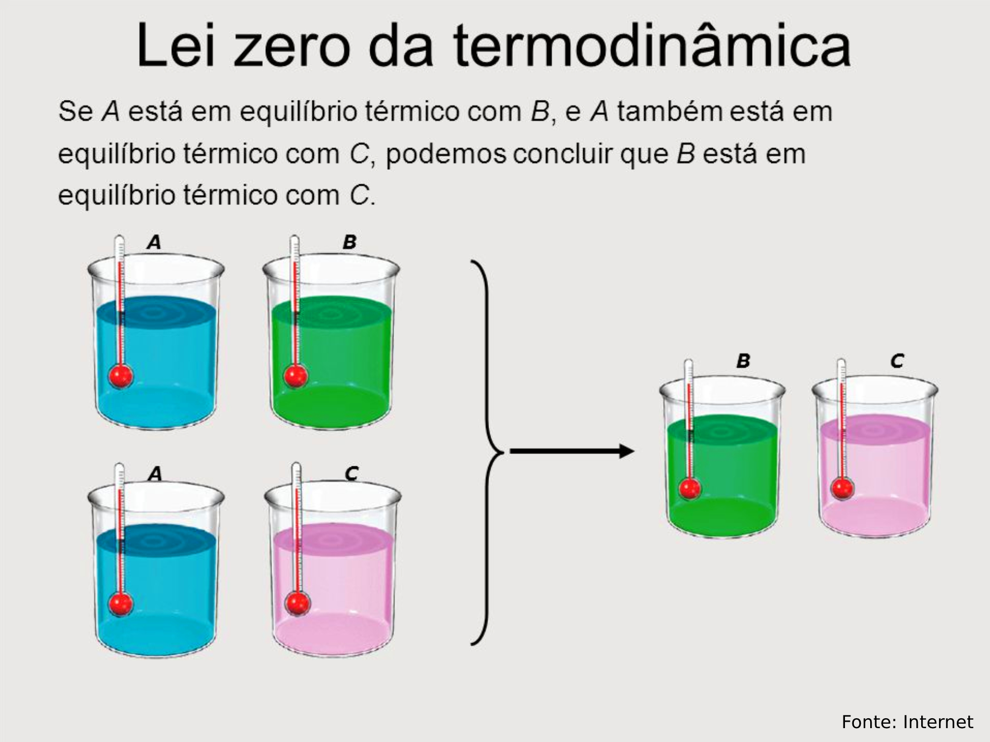 Lei Zero da Termodinâmica