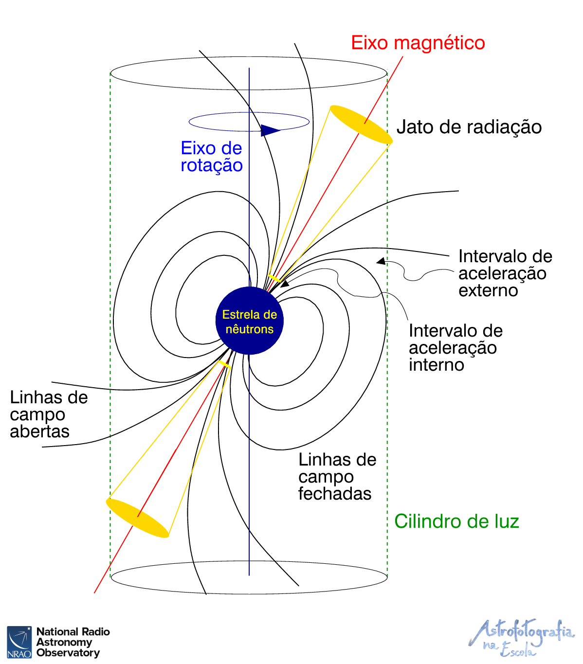 Estrutura Pulsar