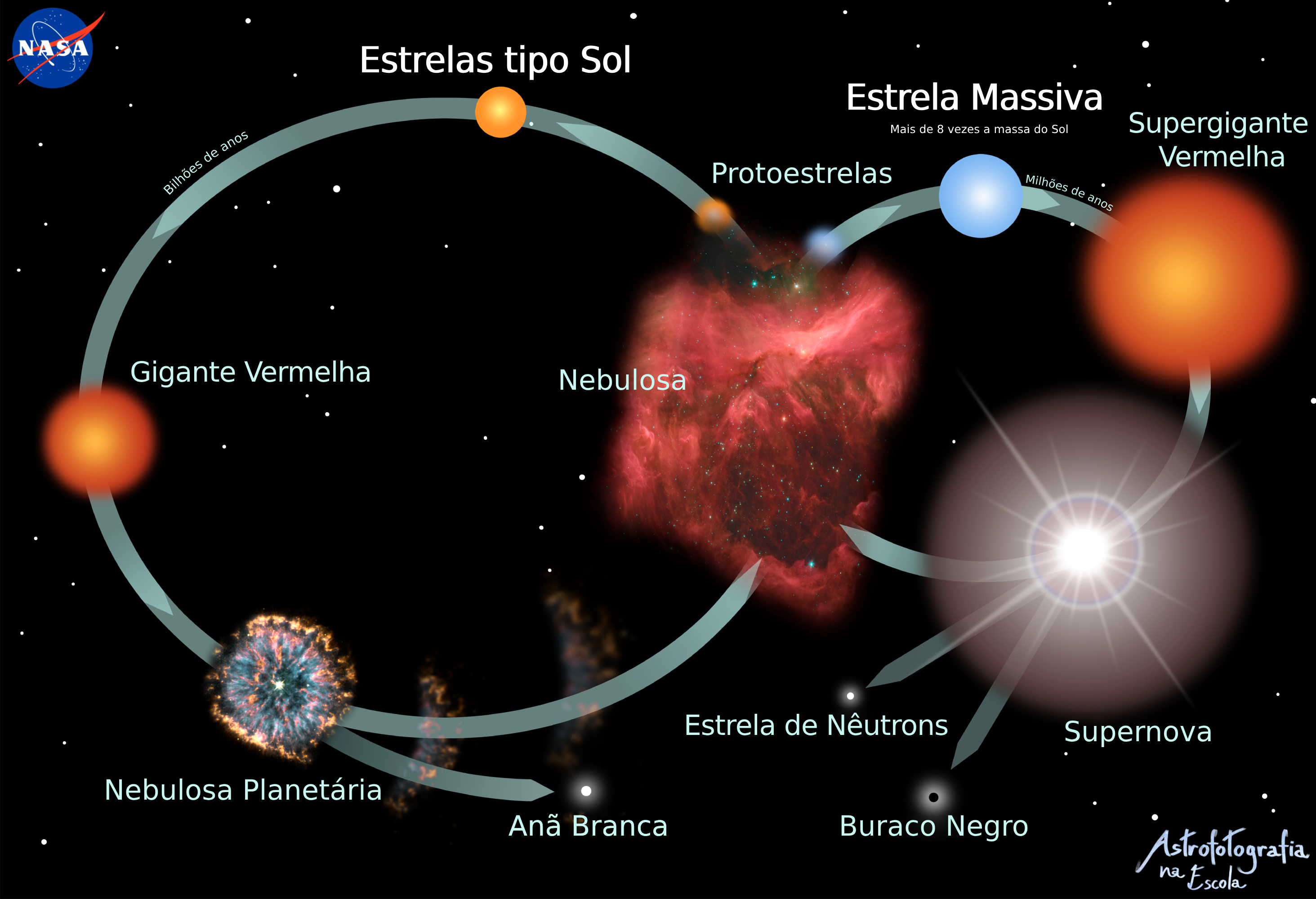 Evolução Estelar